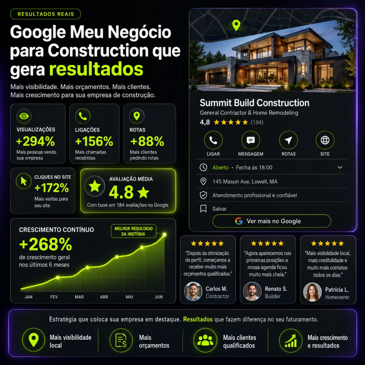 Resultados reais de Google Meu Negócio para empresa de construction nos EUA — MG Digital USA, +294% visualizações e +156% ligações