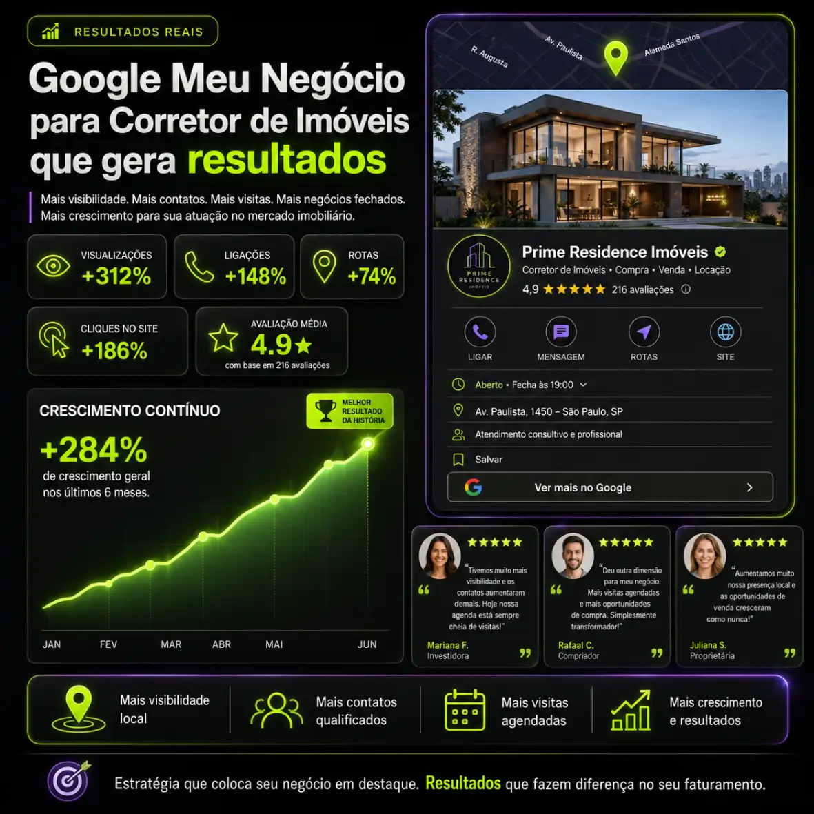 Resultados reais de Google Meu Negócio para corretor de imóveis nos EUA — MG Digital USA, +312% visualizações e +186% cliques no site