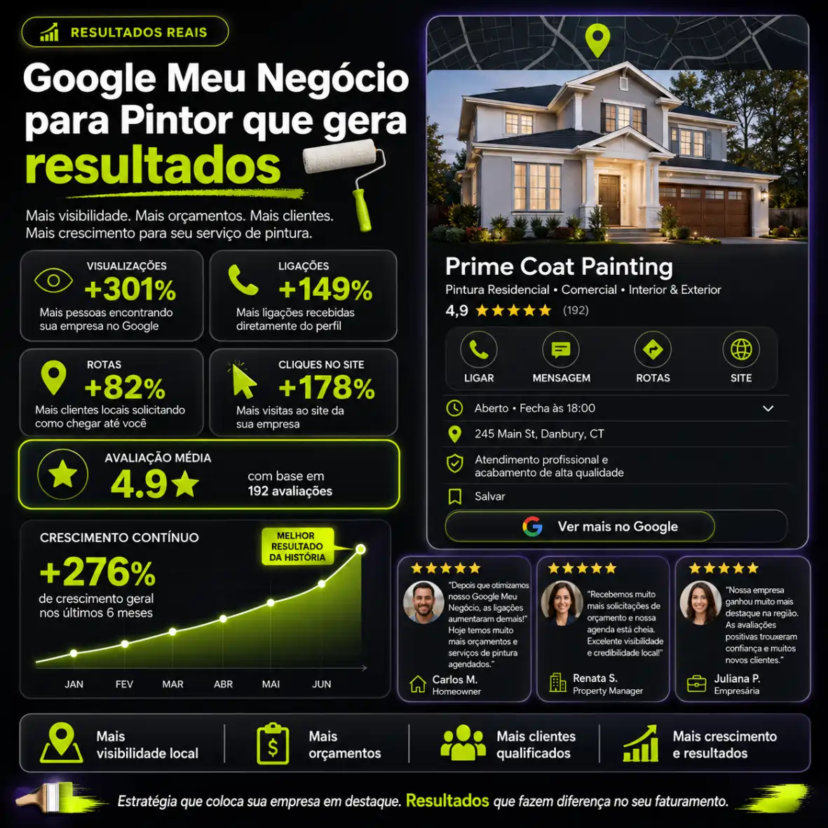 Resultados reais de Google Meu Negócio para pintor nos EUA — MG Digital USA, +301% visualizações e +149% ligações